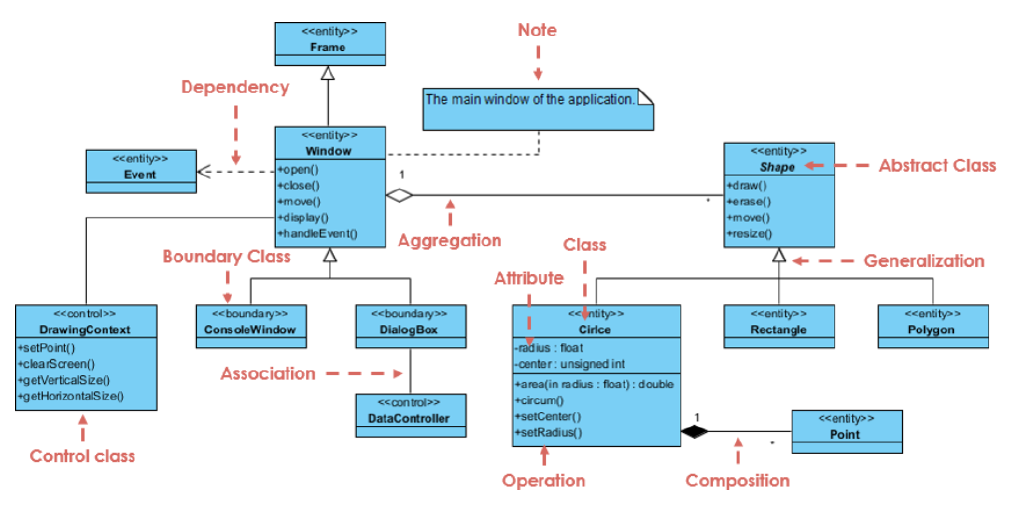 Class diagram UML