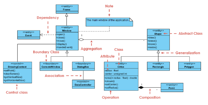 Featured image of post Class diagram UML